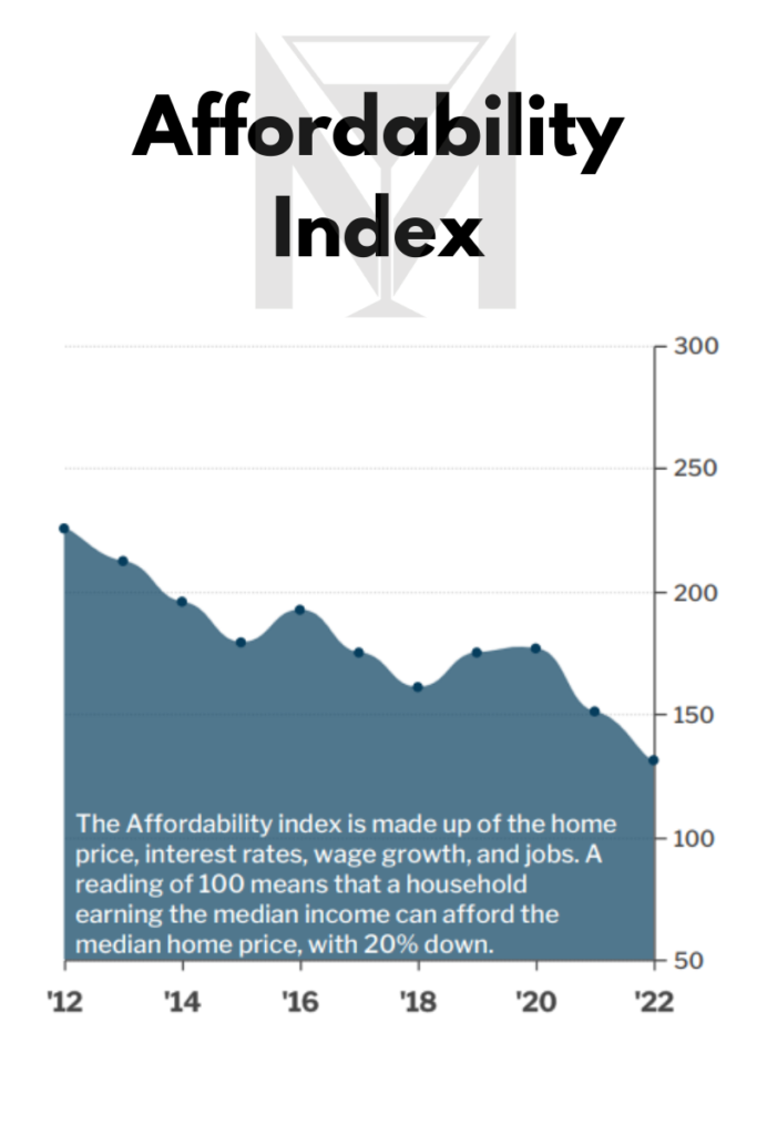 martini mortgage group wake county affordability index raleigh real estate report card march 2022