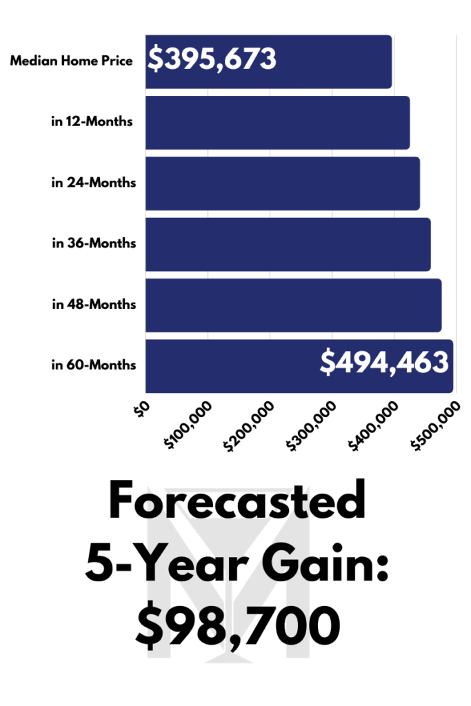 martini mortgage group wake county forecasted appreciation march 2022 