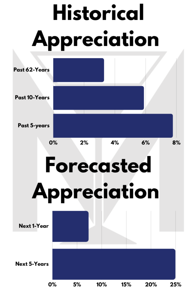 martini mortgage group wake county historical and forecasted appreciation march 2022 