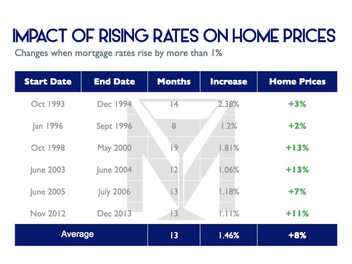 changes in home values when mortgage rates rise more than 1 martini mortgage group.001