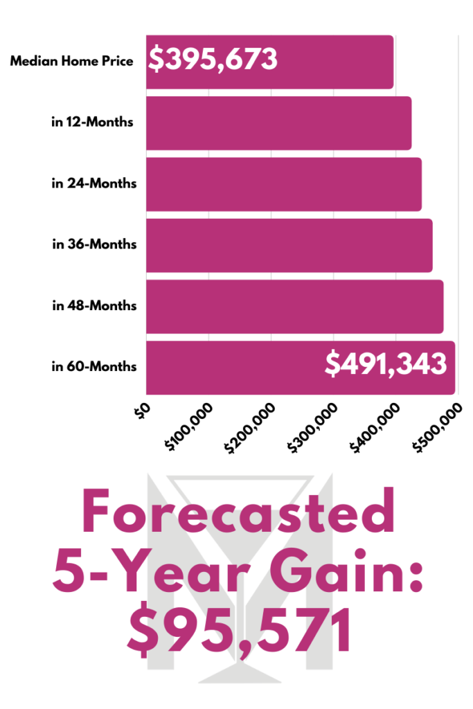 raleigh forecasted appreciation raleigh mortgage lender martini mortgage group april 2022