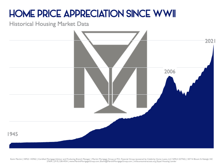 best raleigh mortgage broker kevin martini histporical raleigh appreciation since 1945