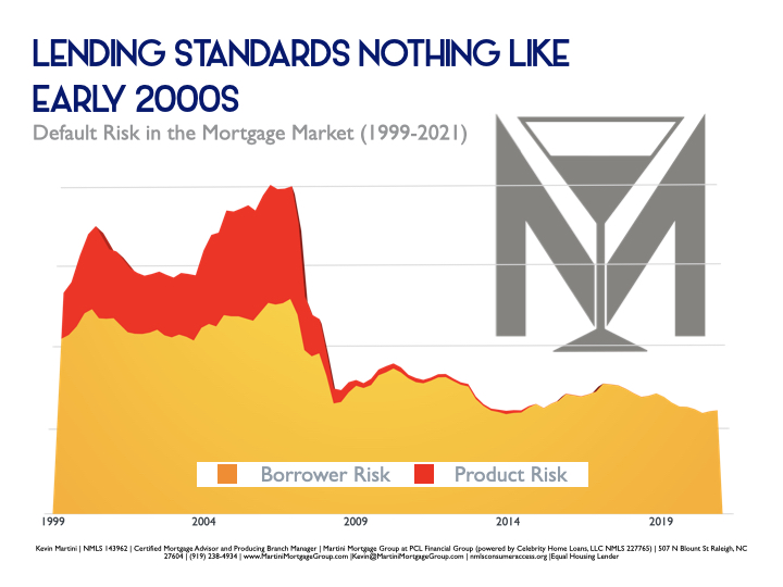best raleigh mortgage lender kevin martini lending standards
