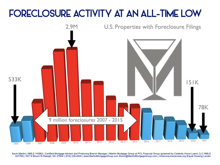 best raleigh mortgage lender kevin martini raleigh foreclosure activity