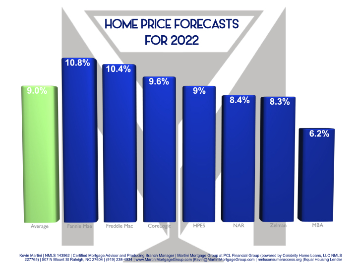 raleigh home price forecast for 2022 best raleigh mortgage broker kevin martini jpeg