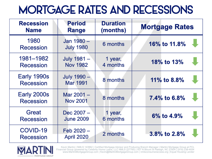 best raleigh mortgage broker kevin martini with martini mortgage group