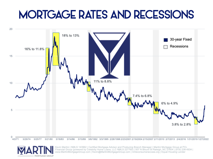 raleigh mortggage rates and recesion by kevin martini
