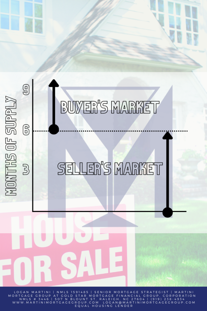 buyer's market vs. seller's market by raleigh mortgage broker logan martini