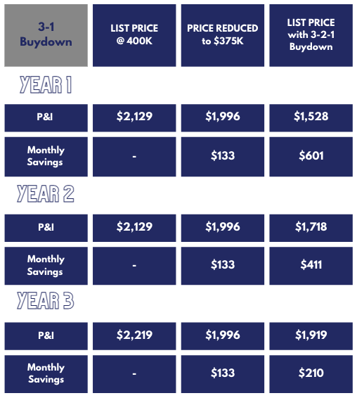 3 2 1 buydown by raleigh mortgage lender kevin martini with martini mortgage group 507 n blount st raeligh nc 27604