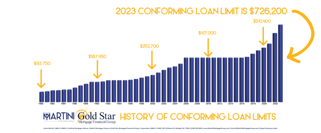 conforming loan limits in raleigh kevin martini 507 n blount st raleigh nc 27604 martini mortgage group raleigh mortgage broker