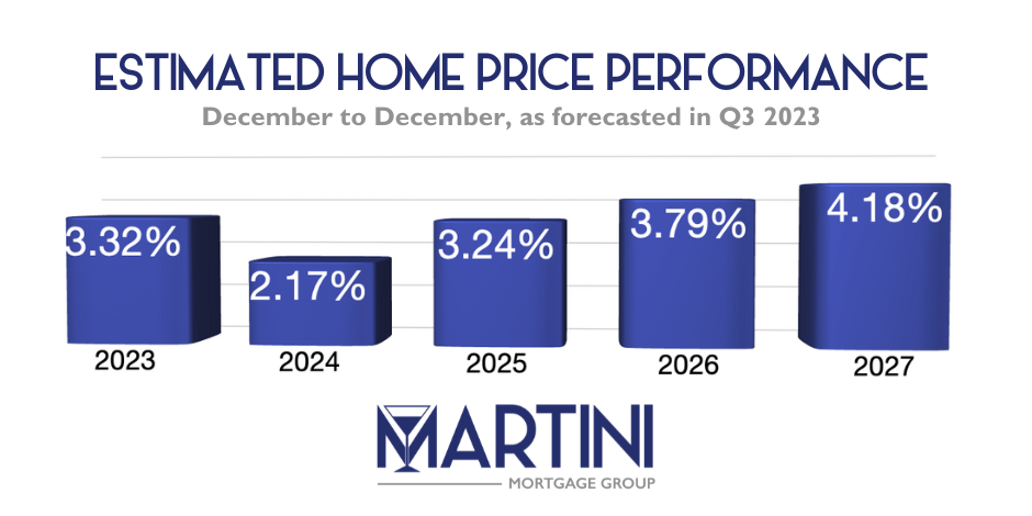 expected raleigh home apprecaition by best ralewigh mortgage broker kevin martini