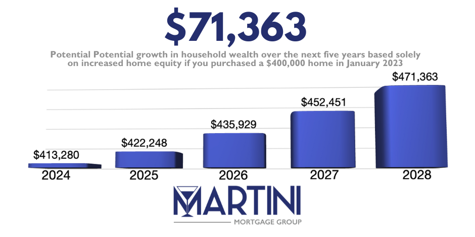 forecasted cummlative apprecaition by raleigh mortgage broker