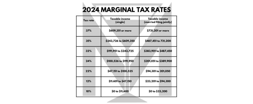 2024 marginal tax rates by best raleigh mortgage broker logan martini