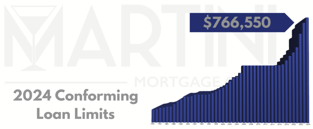 2024 raleigh conforming loan limits with raleigh mortgage broker logan martini