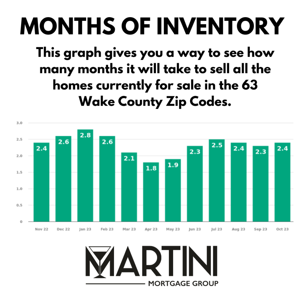 months of inventory wake county