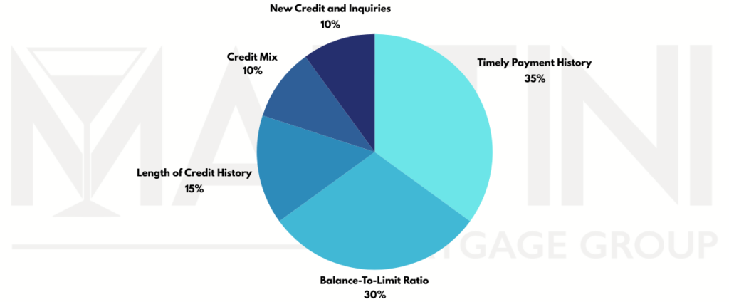 five things that impact your credit scores