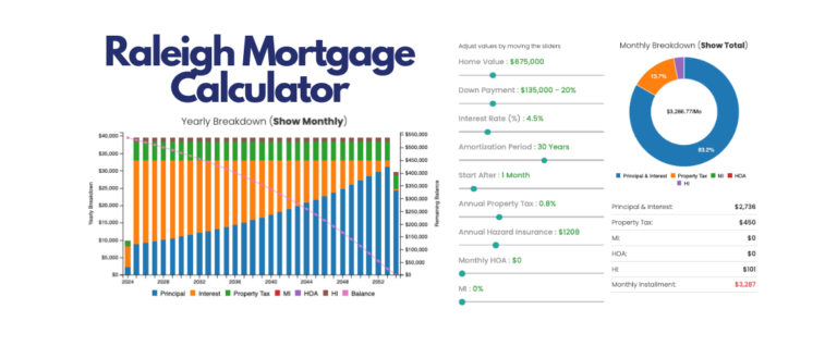raleigh mortgage calculator by martini mortgage group 507 n blount st, raleigh, nc 27604