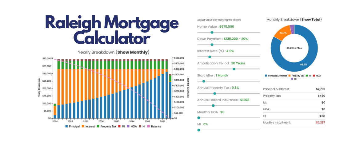 raleigh mortgage calculator by martini mortgage group 507 n blount st, raleigh, nc 27604