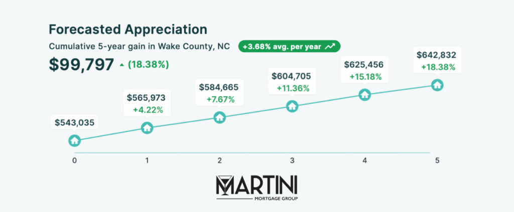 Forecasted 5-year home price appreciation in Wake County, NC — Raleigh Mortgage Broker Martini Mortgage Group