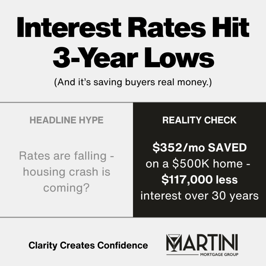 Interest rates hit 3-year lows, saving Raleigh homebuyers $352 per month and $117K in long-term interest.