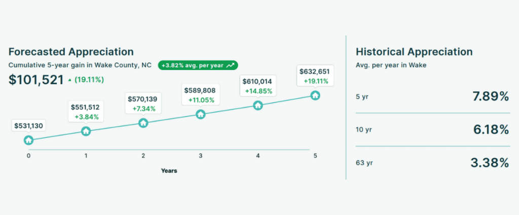 Forecasted home price appreciation in Wake County, NC showing a projected 19.11% increase over five years, averaging 3.82% annual growth.