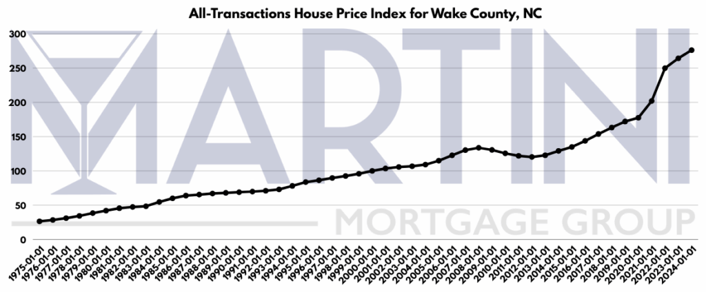 All-Transactions House Price Index chart for Wake County, NC showing long-term appreciation trends that support why buying a home in Raleigh builds wealth over time.