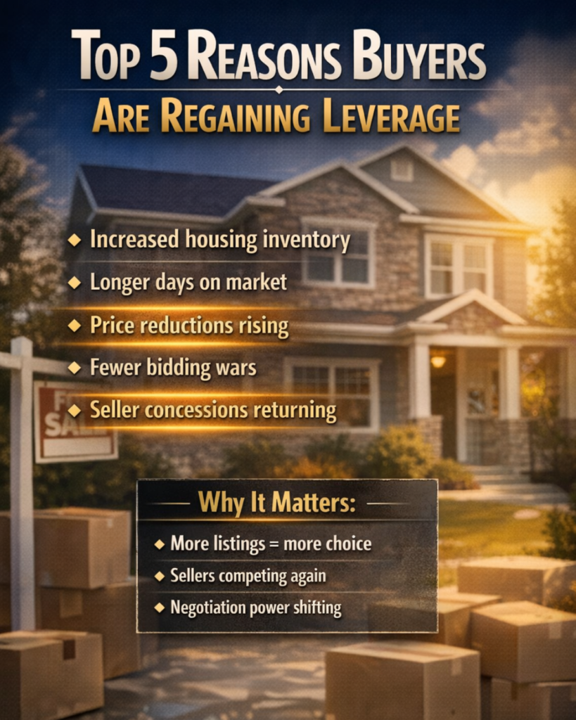 Can I afford to buy a house in Raleigh NC 2026 infographic showing 5 reasons buyers are regaining leverage including inventory growth, longer days on market, price reductions, fewer bidding wars, and seller concessions in Wake County